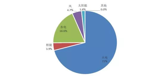 2017年中国电力消费中各类能源占比