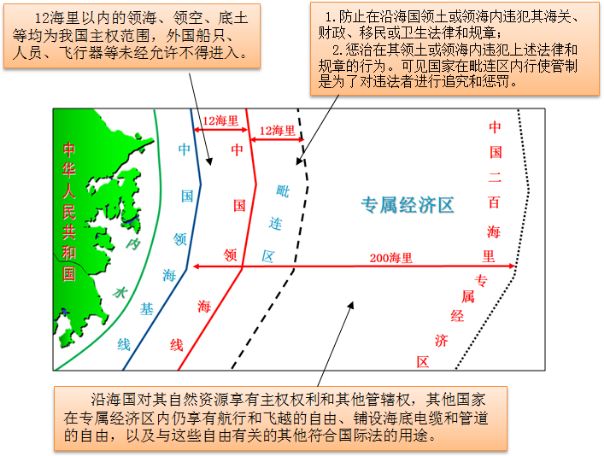 中国的疆域精彩学习资源,值得收藏_领海