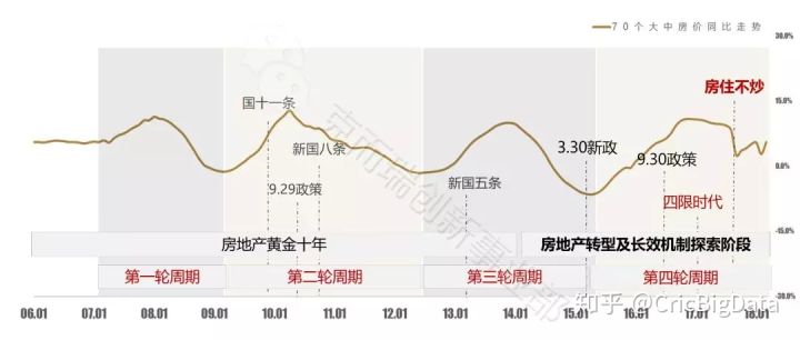 本轮房地产周期大致起始于2015年二季度,如果按照前述历史上房地产3年