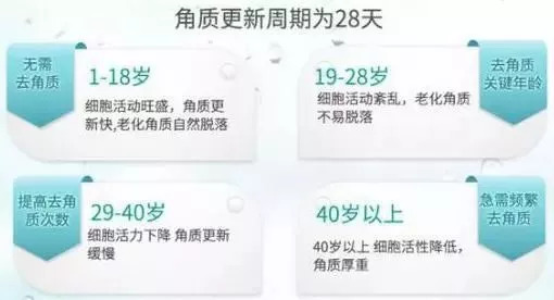 提亮肤色,帮助后续产品吸收 为什么要去角质 当年龄增长,代谢变慢 而