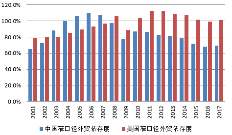 gdp与中国对外贸易依存度_中泰策略 内循环或将加速存量经济的到来 关注6大结构性投资机会(3)