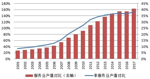 非洲国家服务业gdp占比_我国GDP结构中,服务业占比58.3 ,制造业为27.47 ,那美国的呢