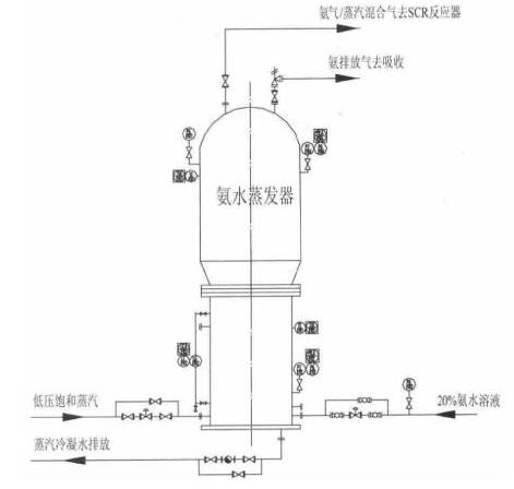 氨水蒸汽蒸發(fā)器主要工藝流程