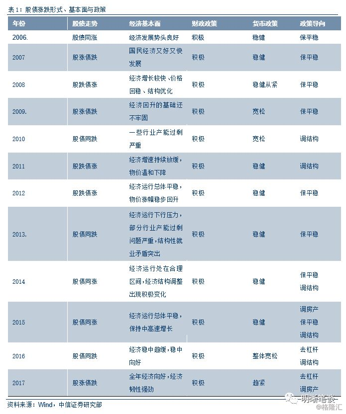 衰退期GDP和cpi