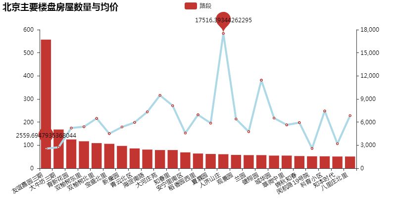 半岛体育官方网站Python爬取数万条北京租房数据从6个维度报告你房租疯涨的奥秘(图6)