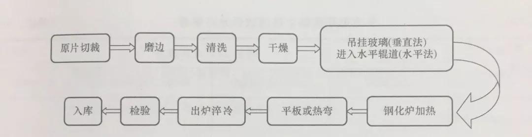 钢化玻璃是如何生产的带你参观玻璃加工工厂