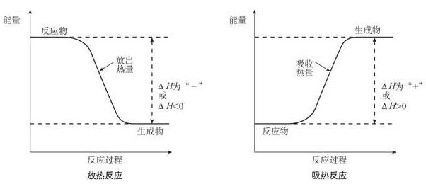 吸热:化学键的断裂 放热:化学键的形成符号△h;单位:kj/mol(2)焓变