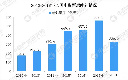 av人口_观影人次增幅仅为场次增幅的1 9 中国电影人口红利消退(2)