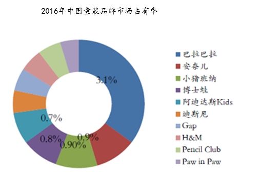 bsport体育头条｜中国童装行业发展现状及未来发展趋势(图3)
