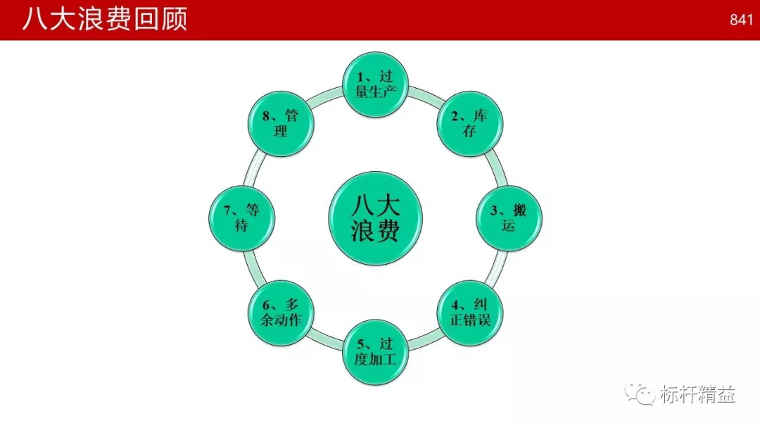 工厂车间八大浪费与改善【标杆精益杂志】第841期