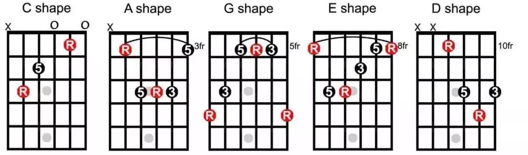简单地在琴颈上移动位置并把和弦型的根音(root)放到任何你