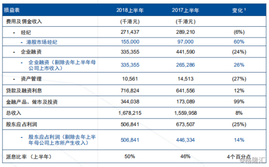 国泰君安国际(1788.HK):核心业务收入稳步增长