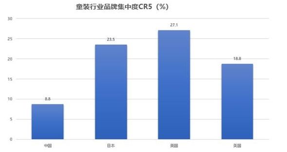 bsport体育头条｜中国童装行业发展现状及未来发展趋势(图4)