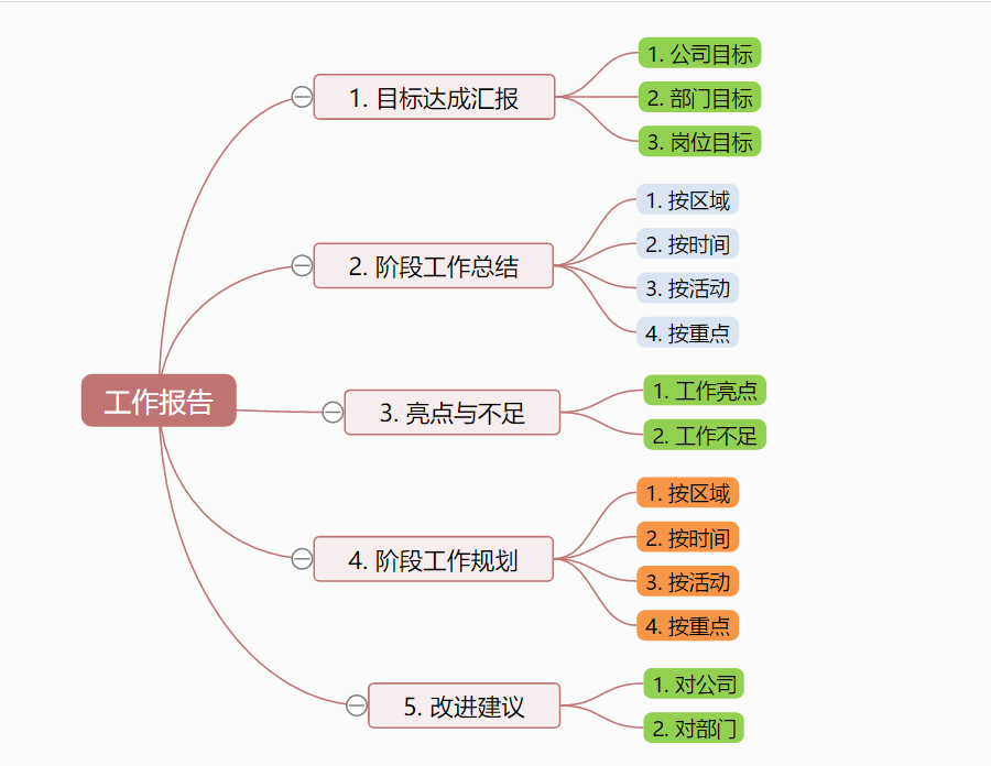 3套hr常用的思维导图,办公必备!_模板