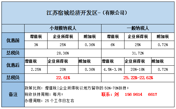 宿城区gdp(3)