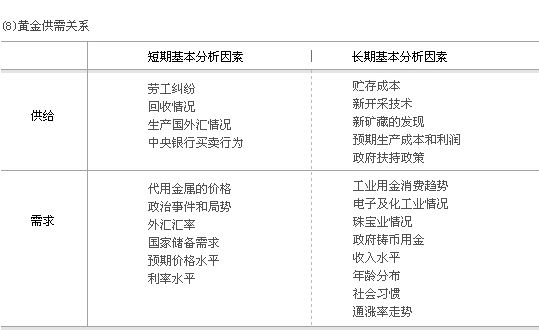 黄金价格影响因素分析