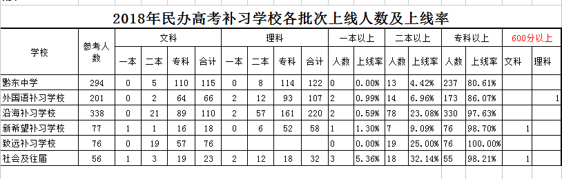 铜仁市2018民办补习学校高考成绩出炉，升学率为何普遍偏低？