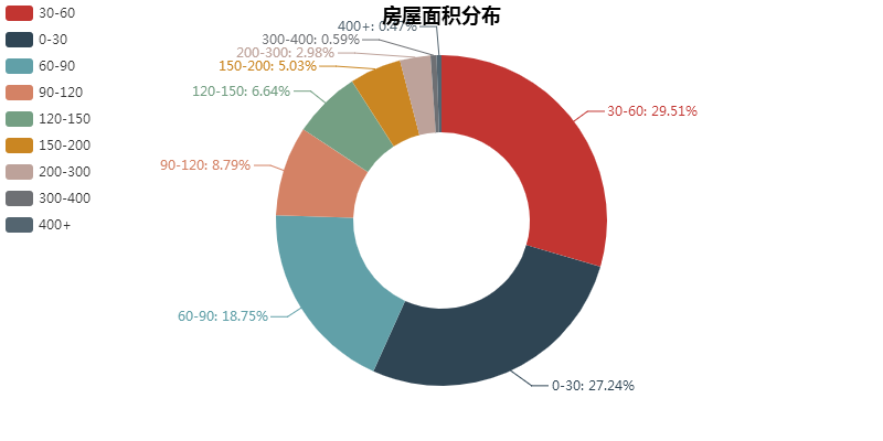 半岛体育官方网站Python爬取数万条北京租房数据从6个维度报告你房租疯涨的奥秘(图8)