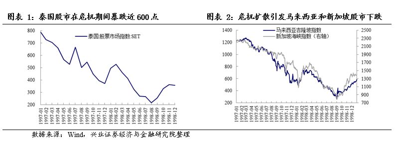 兴证策略小学问261997年东南亚金融危机泡沫破灭原因和市场表现怎样有