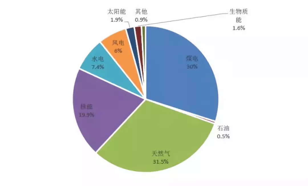 2017年美国电力消费中各类能源占比