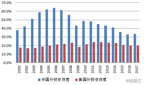 换个角度看外贸依存度: 逆差国一定胜券在握吗