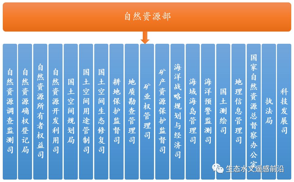 生态环境部,自然资源部,水利部等部局三定方案对比