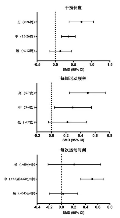 为了达到最好的效果,干预长度应大于12周,每周运动频率应大于2,为每次