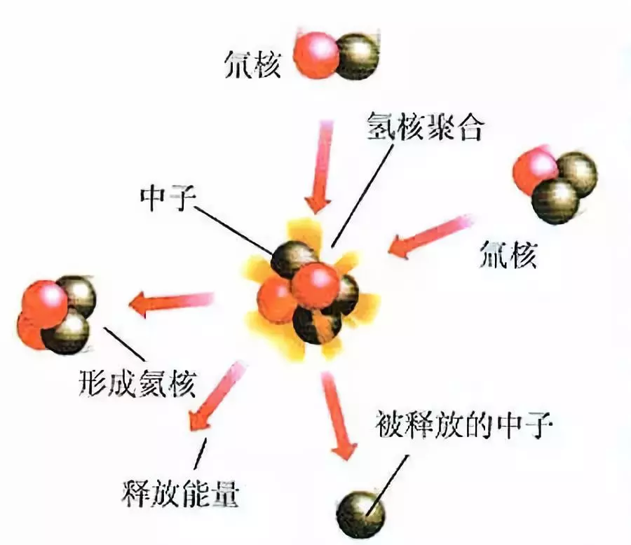 目前太阳的核心是将氢聚变为氦,通过每一次发生的核反应将少量的质量