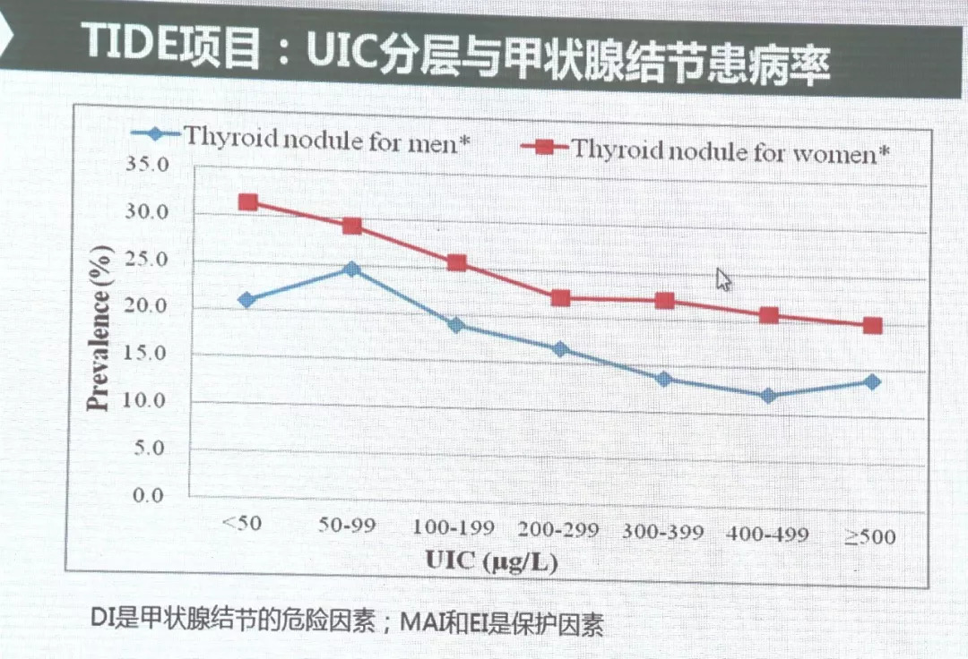 因此,甲状腺结节患病率显著增高,可能与b超分辨率提高和筛查机会增加