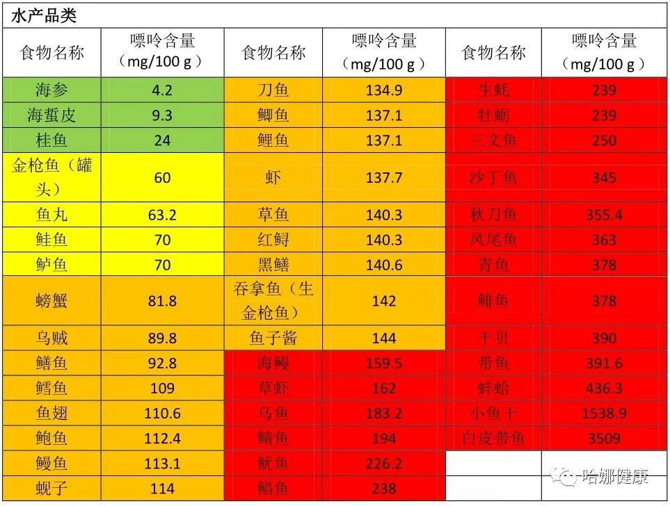 哈娜健康收藏各种食物的嘌呤含量