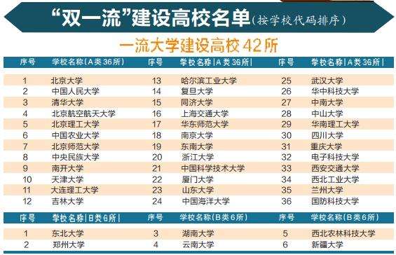 2018中国双一流大学排行榜揭晓，6所世界一流学科建设高校跌出200强!