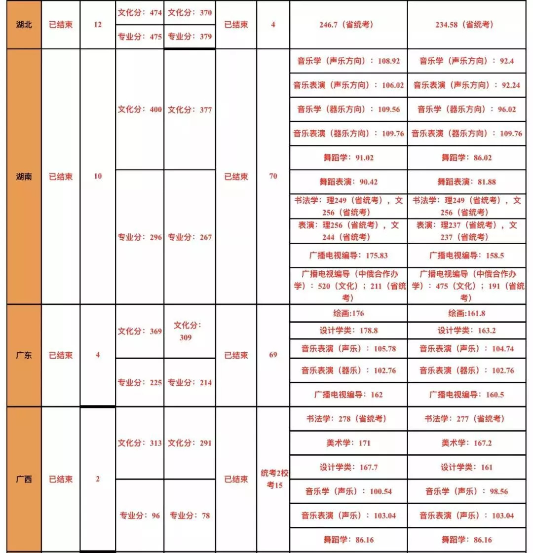 2018年海南师范大学各省录取分数线