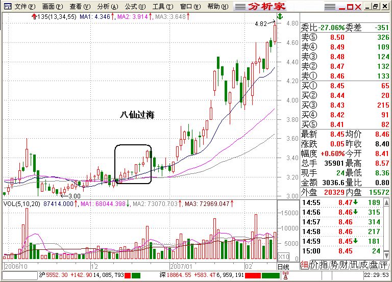 熟悉掌握135均线战法,炒股买卖不用愁!