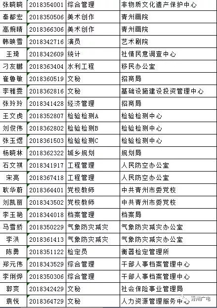 招聘人员名单_白银市2021年事业单位公开招聘拟聘人员名单出炉(2)