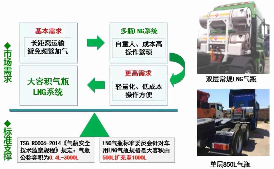 【好车推荐】大气瓶 自重轻 陕汽天然气车就是这么嗨!