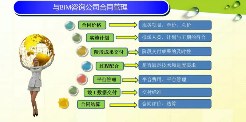 bim合同管理(与bim咨询公司合同管理,与业主合同管理,与分包商