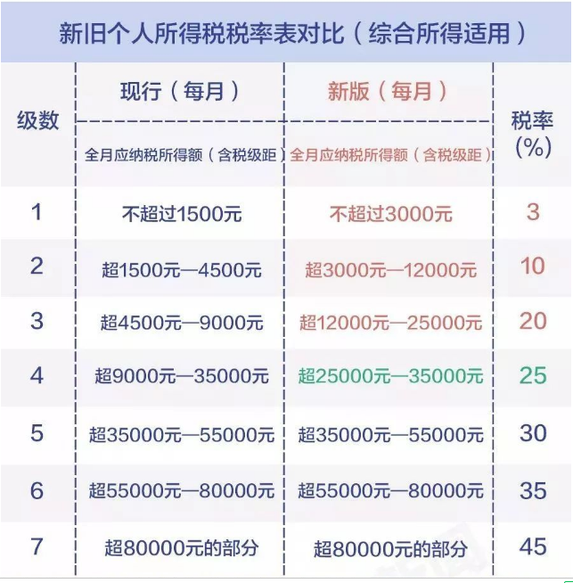 2018个人所得税税率表调整,你到手工资能增加