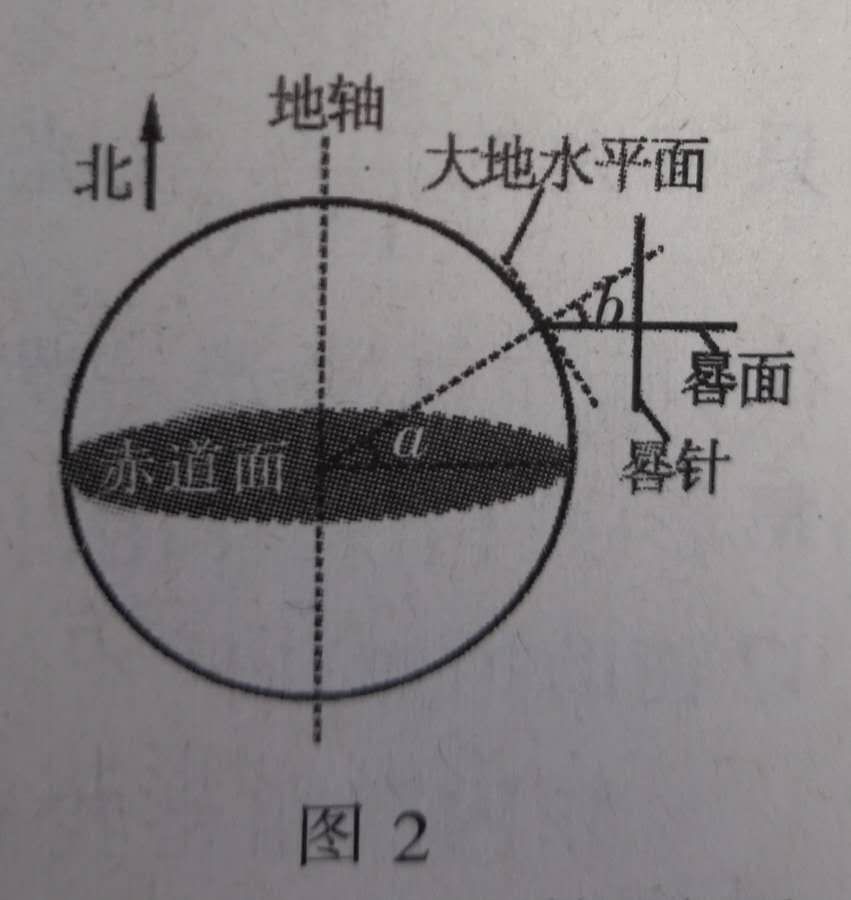 科学世界古老的计时仪器日晷