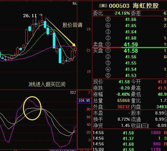 财经 正文   2,kdj"金叉"后出现小幅震荡整理k线,为最优形态;  3,kdj"