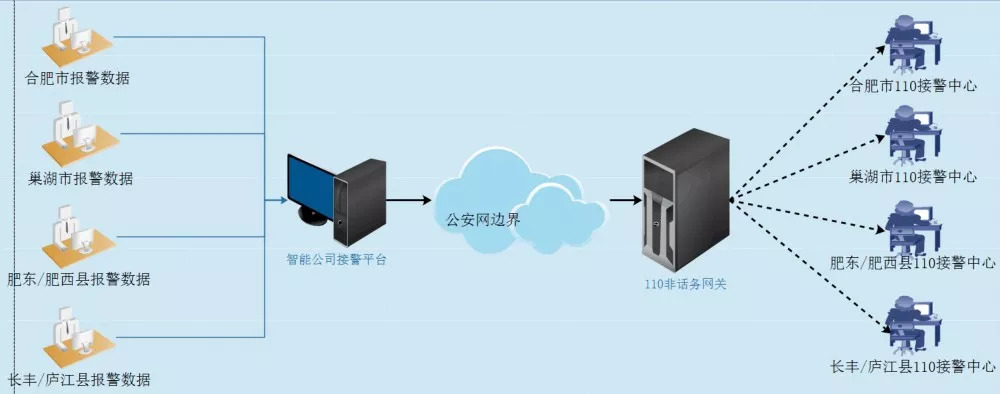 报警数据对接示意图