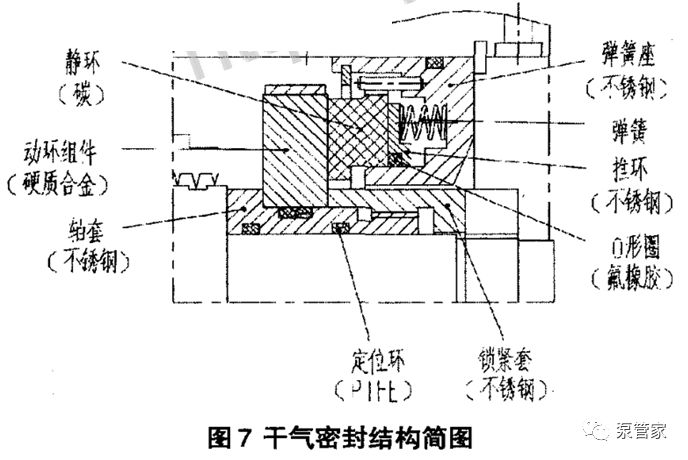 浅谈泵用双重机械密封与泵用干气密封的选型对比