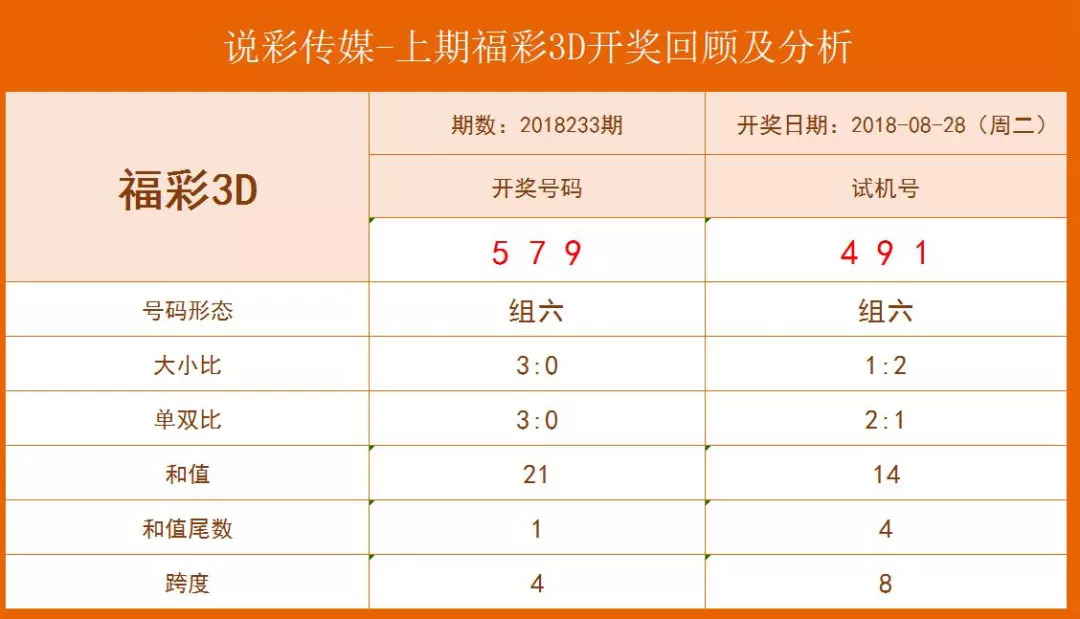 首先,请大家看说彩小编带来的上期福彩3d开奖回顾分析,以及国家销售和