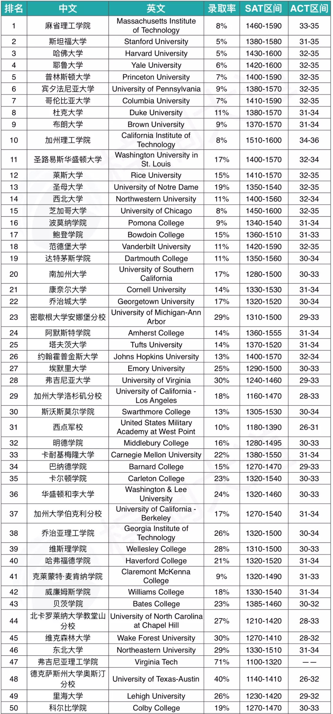 2019 niche美国最佳大学top 50榜单