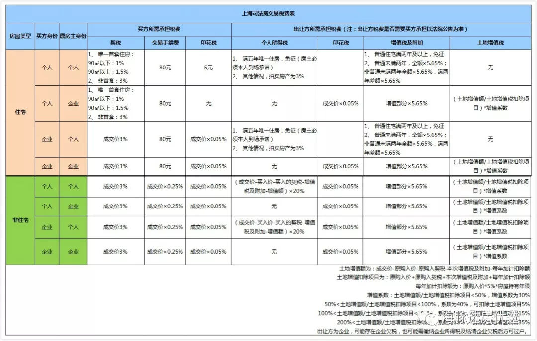 税费总是算不对法拍房的法院公告里究竟有多少陷阱