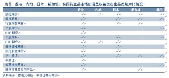 中信证券:解析香港衍生品市场