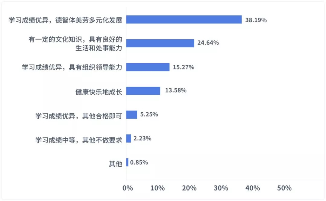 图表8 使用互联网学习产品的家长对孩子的期望