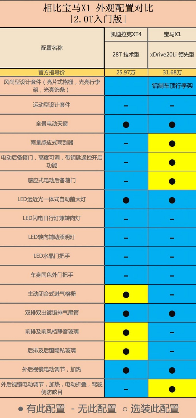 凯迪拉克xt4比宝马x1便宜近6万!动力强/配置高