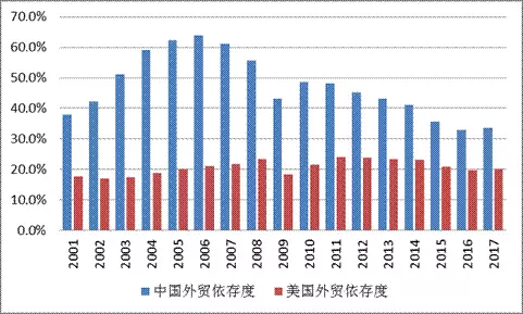 gdp与中国对外贸易依存度_中泰策略 内循环或将加速存量经济的到来 关注6大结构性投资机会(3)