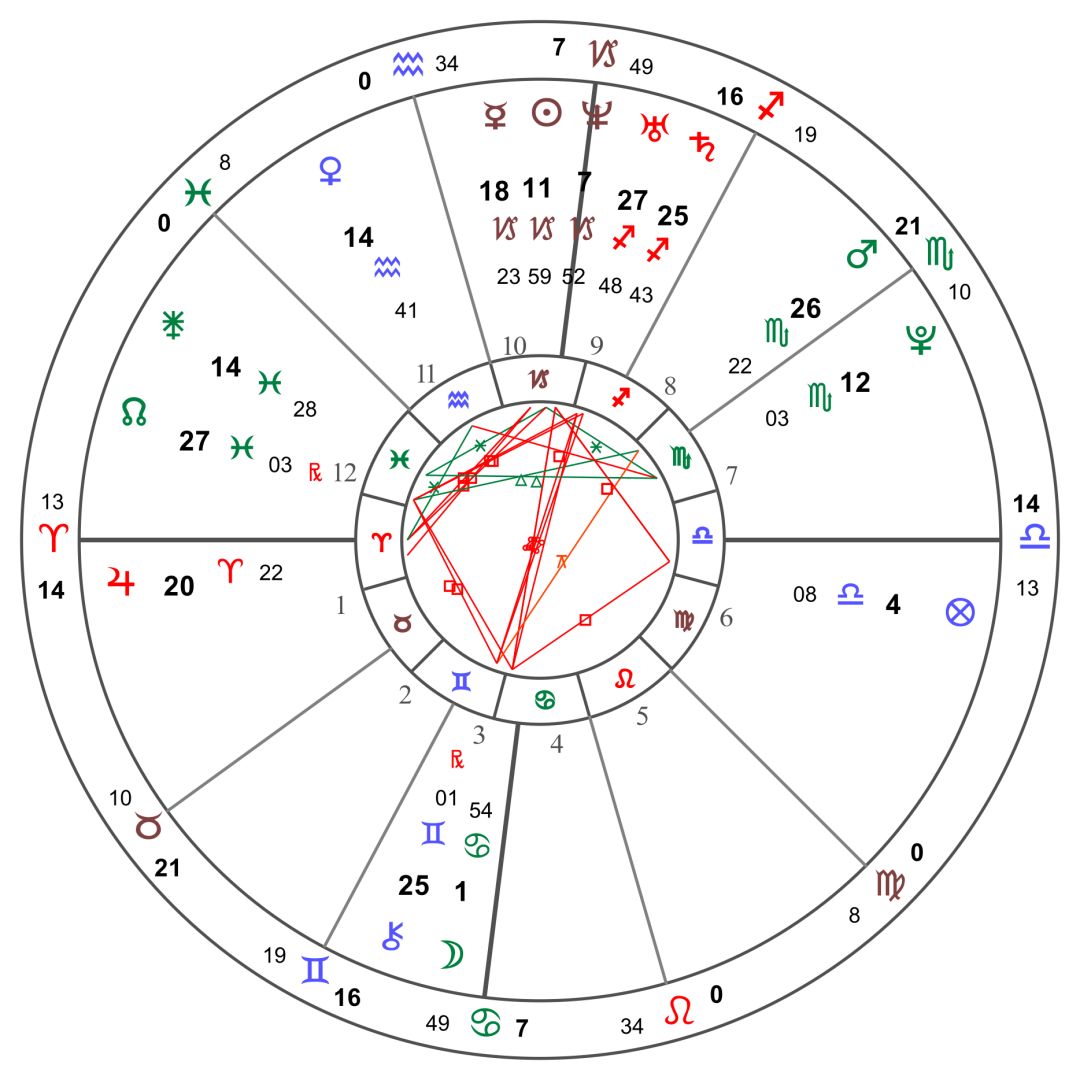 摩羯座:王思聪 1988年1月3日 由于王思聪原生家庭极其富有,推测月亮