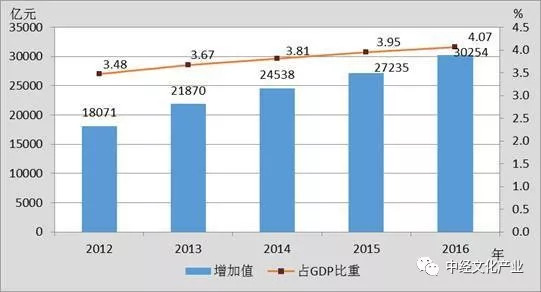 为行业GDP